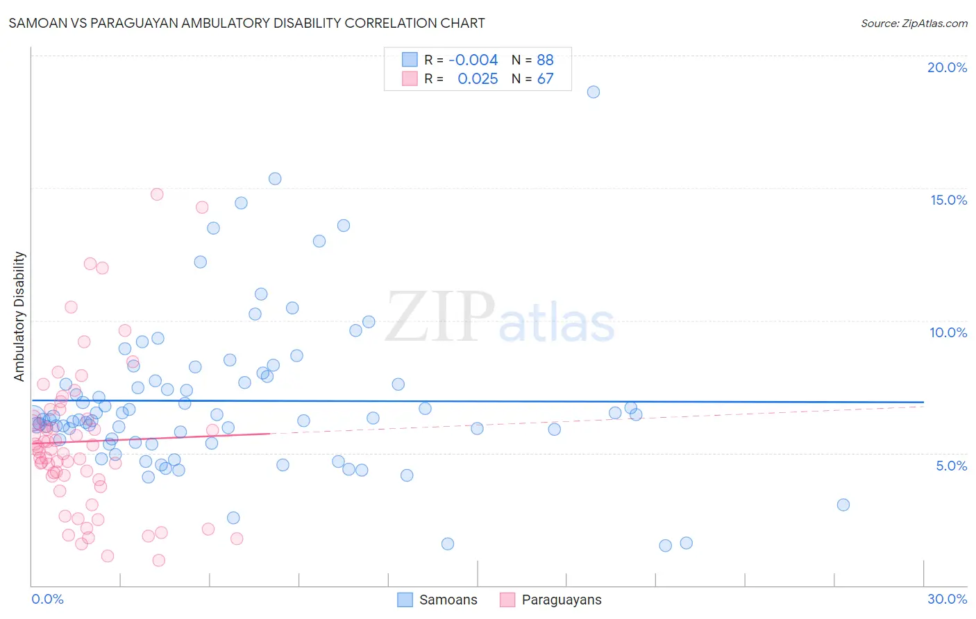 Samoan vs Paraguayan Ambulatory Disability