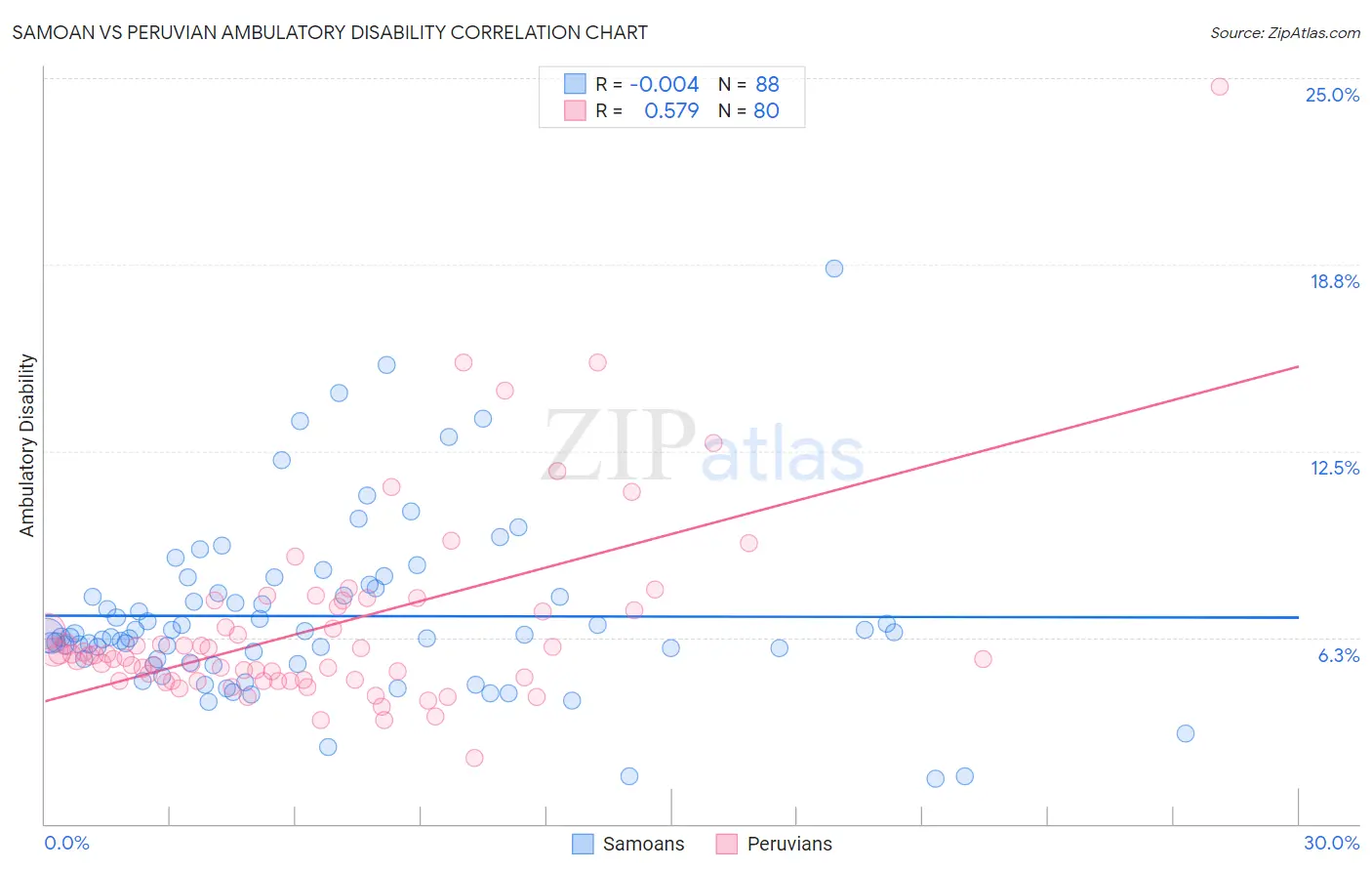 Samoan vs Peruvian Ambulatory Disability
