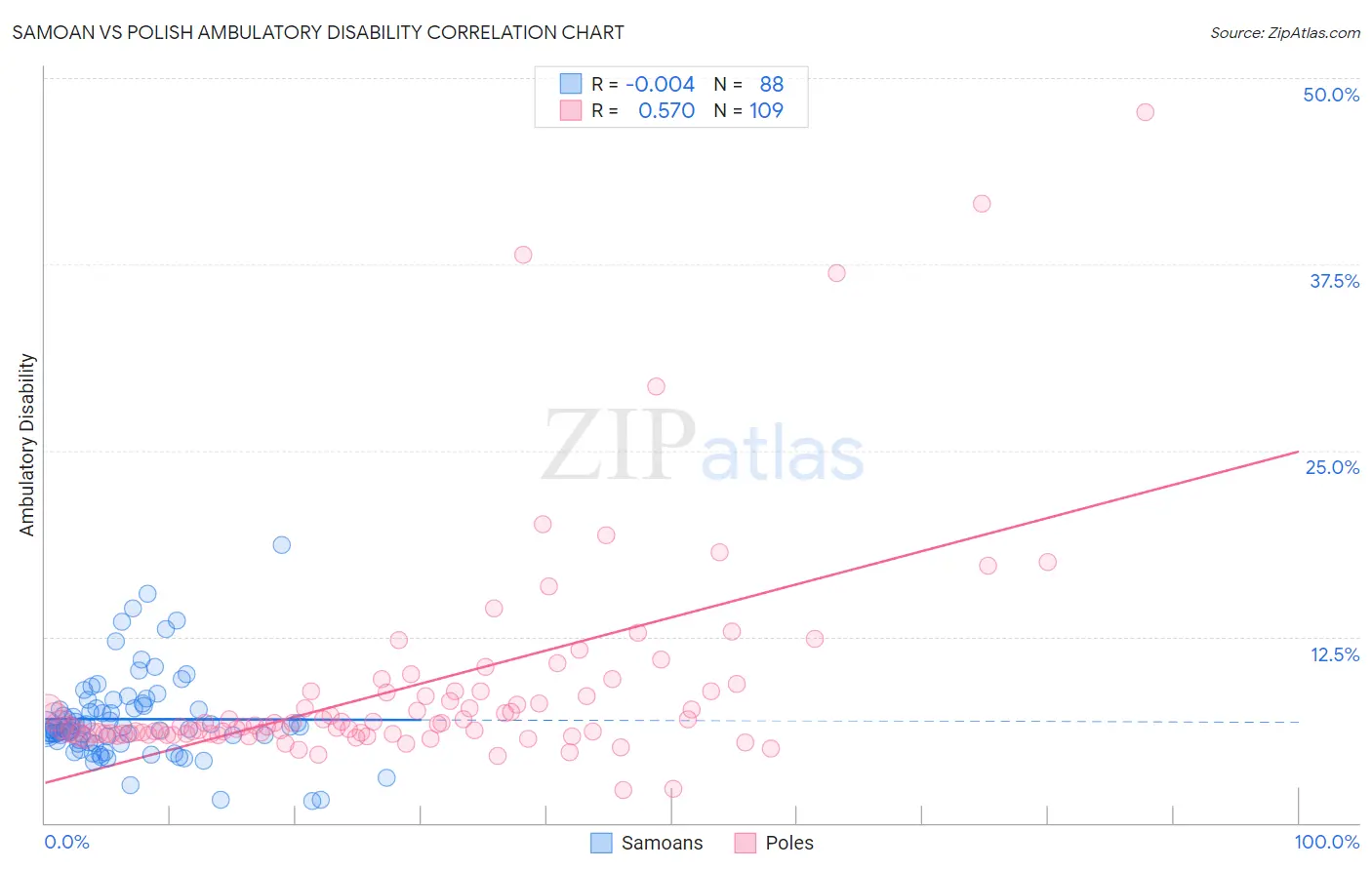 Samoan vs Polish Ambulatory Disability