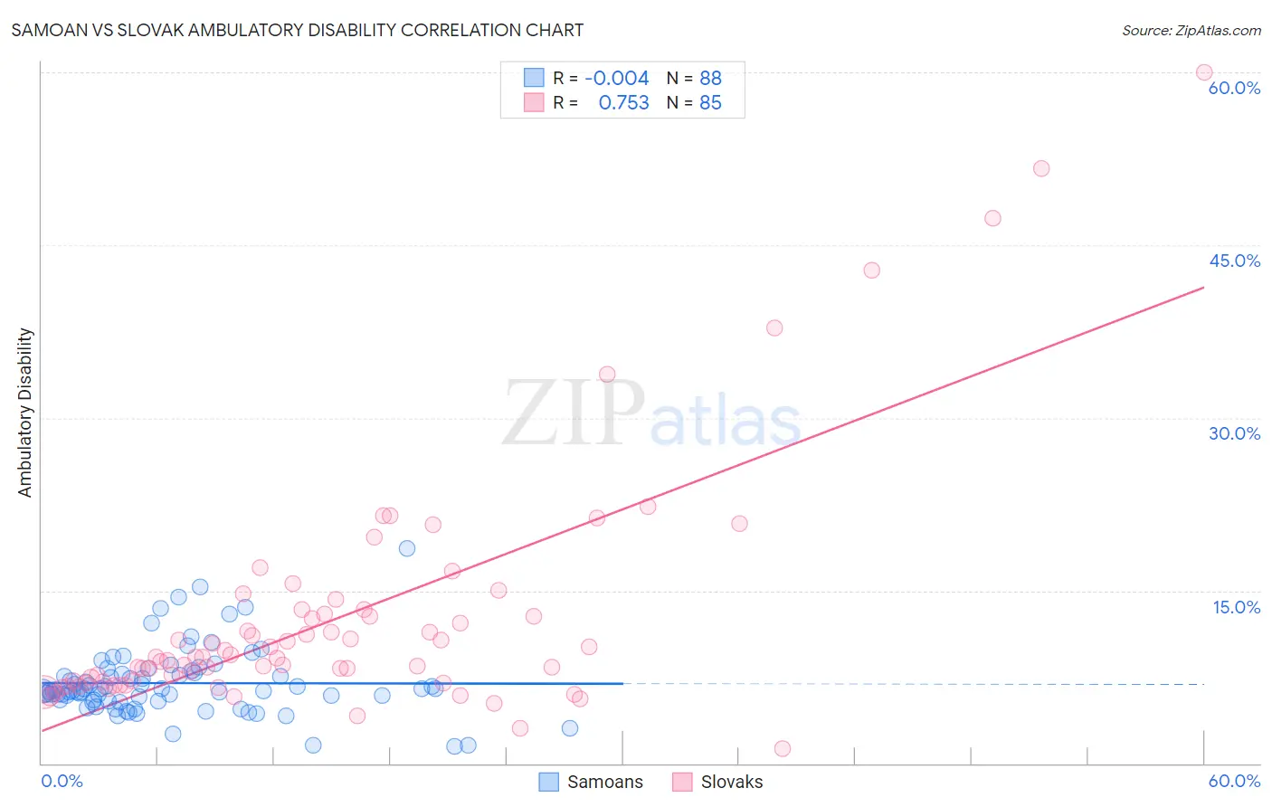 Samoan vs Slovak Ambulatory Disability