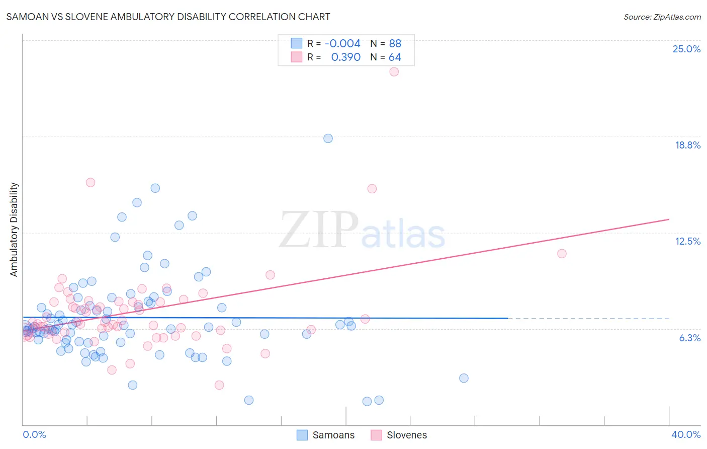 Samoan vs Slovene Ambulatory Disability