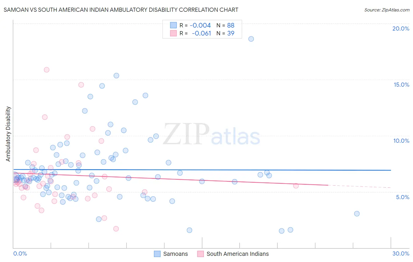 Samoan vs South American Indian Ambulatory Disability