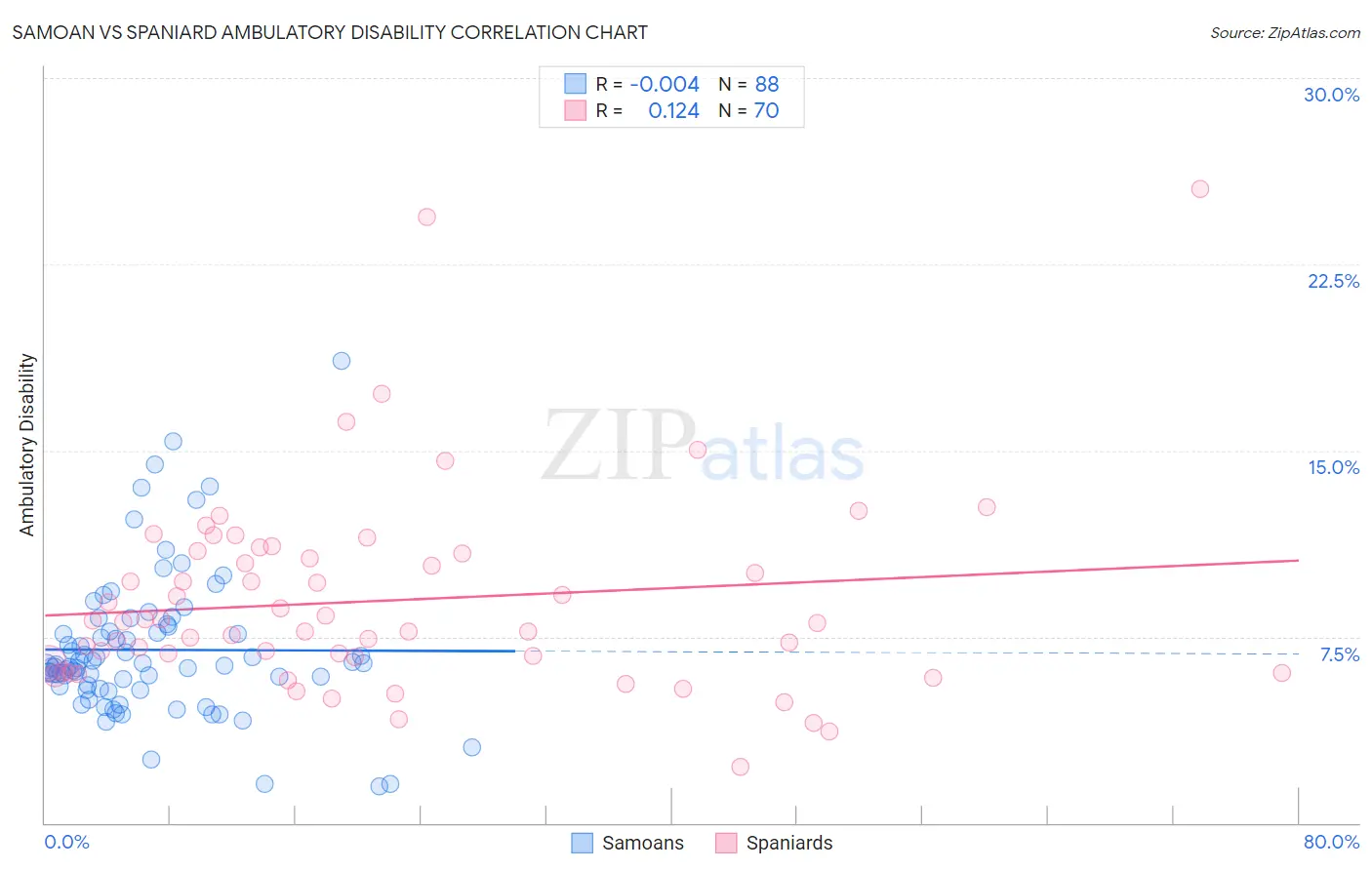 Samoan vs Spaniard Ambulatory Disability