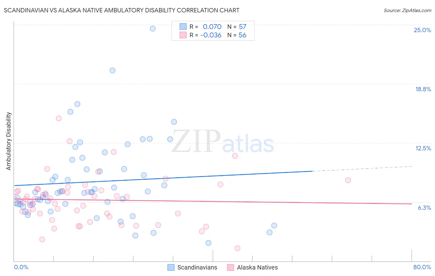 Scandinavian vs Alaska Native Ambulatory Disability