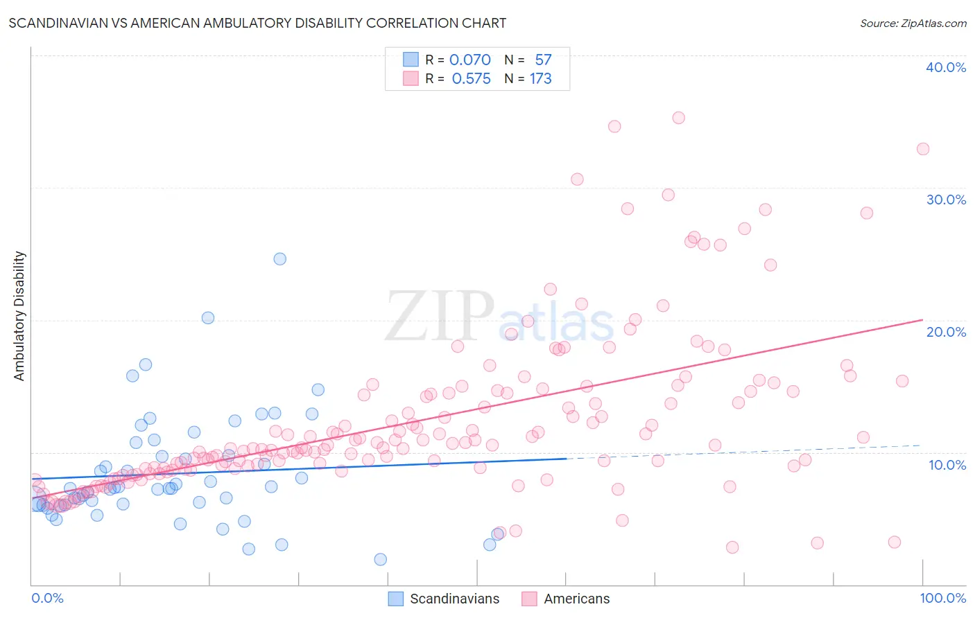 Scandinavian vs American Ambulatory Disability