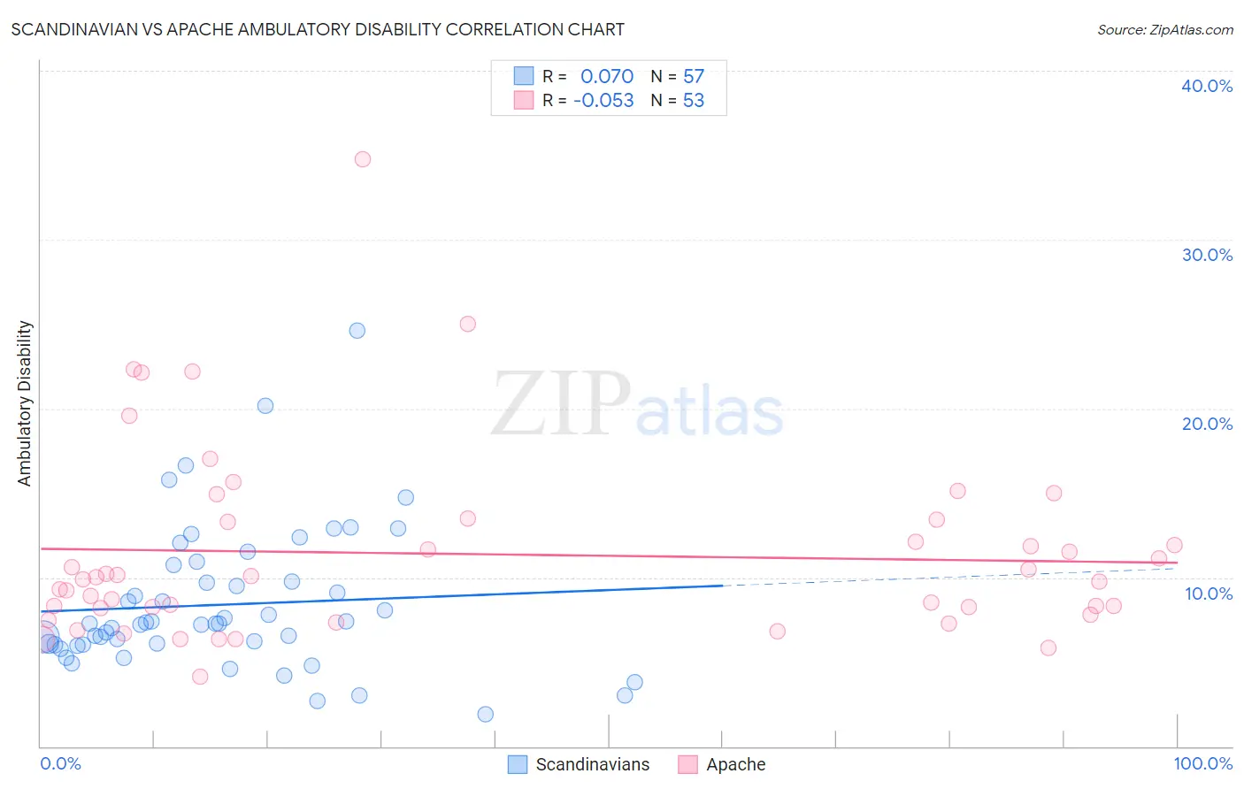 Scandinavian vs Apache Ambulatory Disability