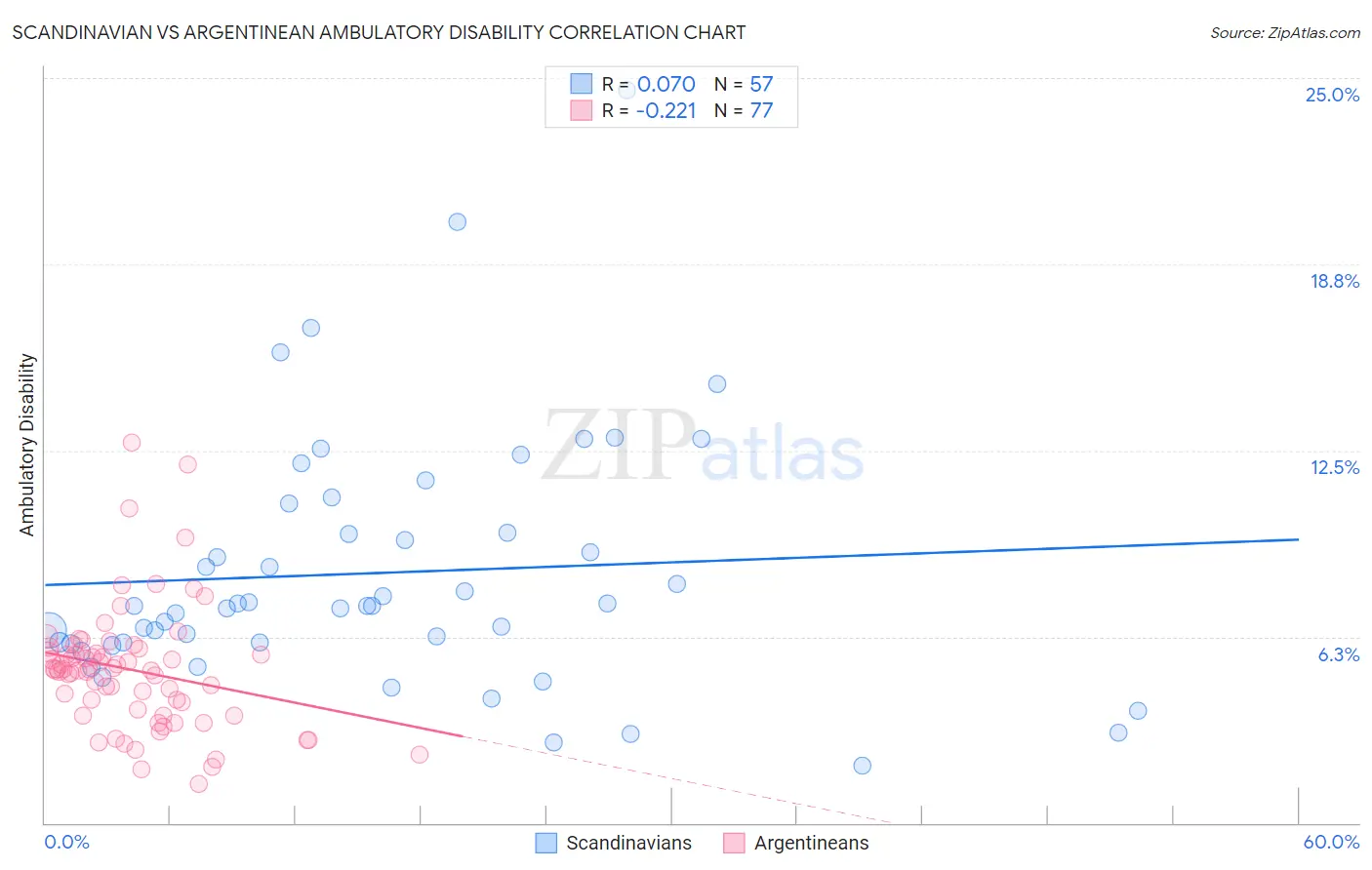 Scandinavian vs Argentinean Ambulatory Disability