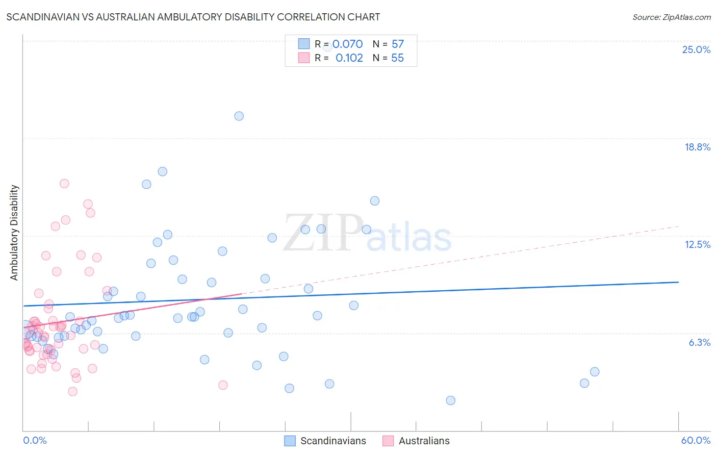 Scandinavian vs Australian Ambulatory Disability