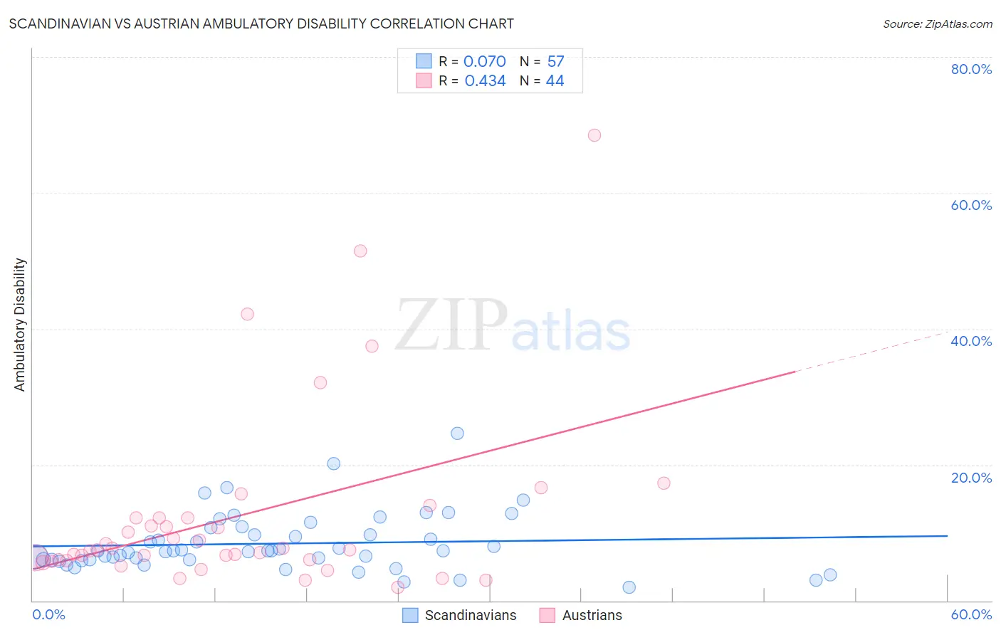 Scandinavian vs Austrian Ambulatory Disability