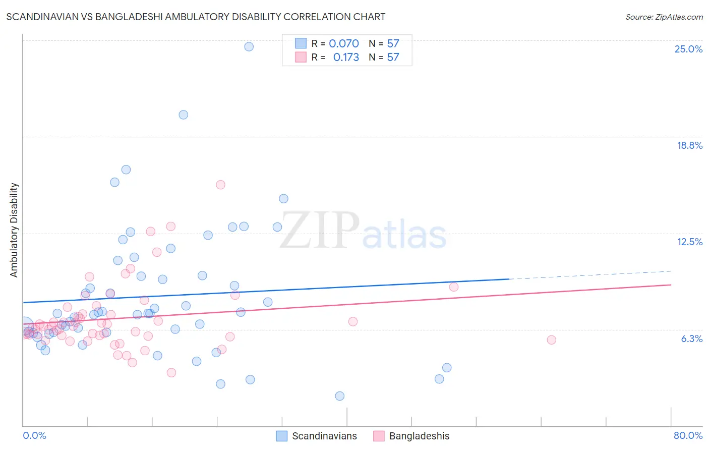 Scandinavian vs Bangladeshi Ambulatory Disability