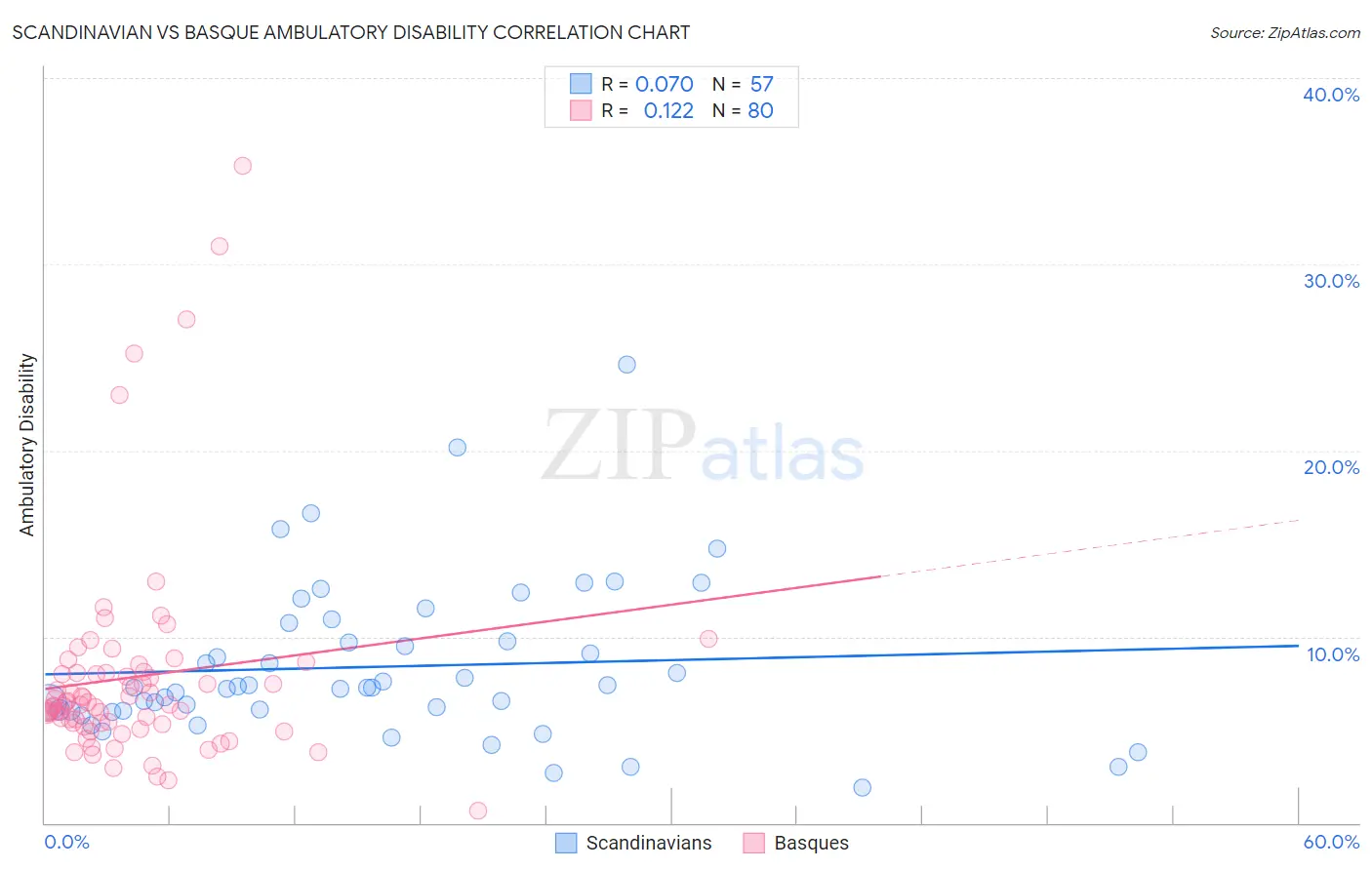 Scandinavian vs Basque Ambulatory Disability