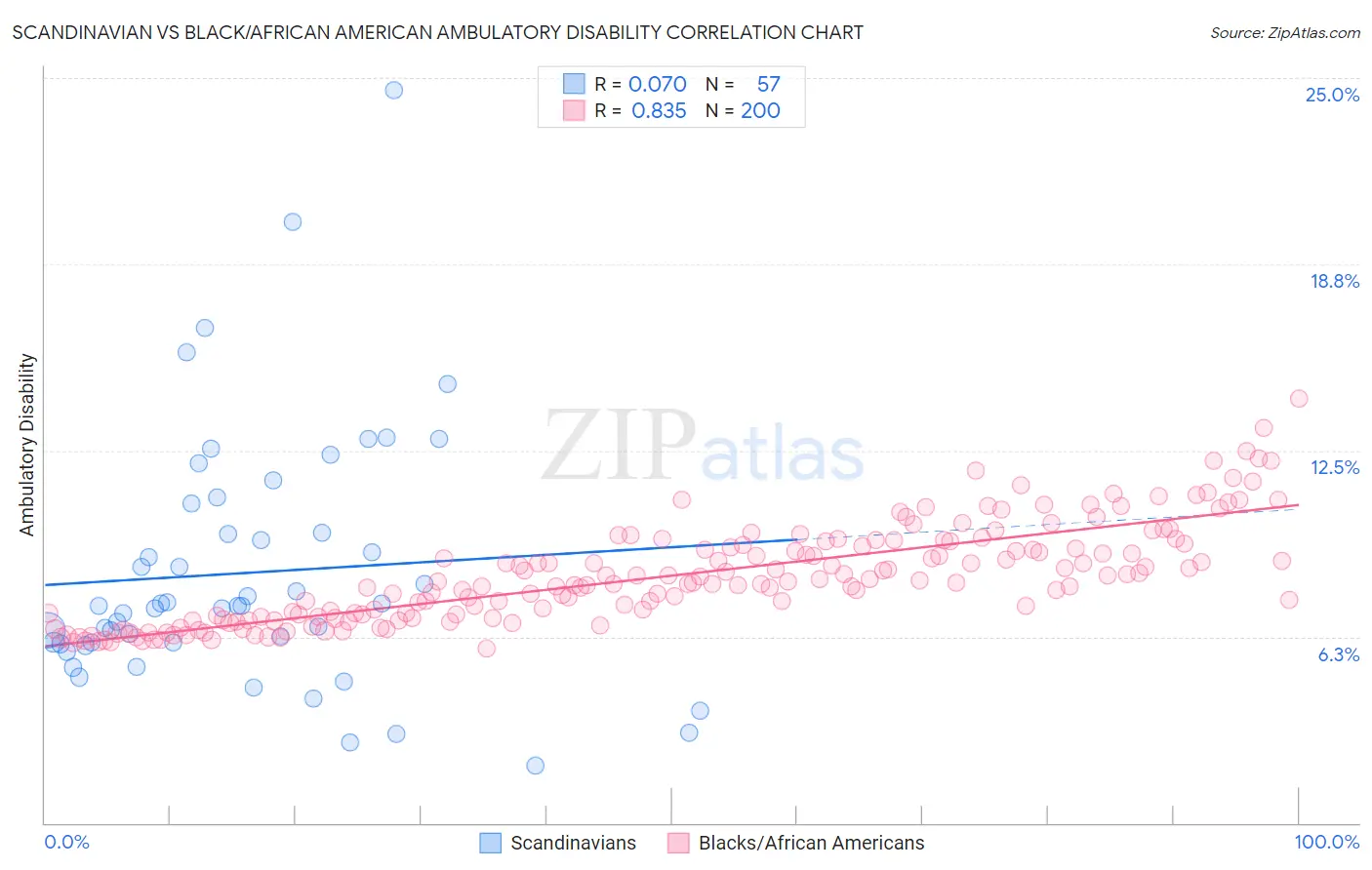 Scandinavian vs Black/African American Ambulatory Disability