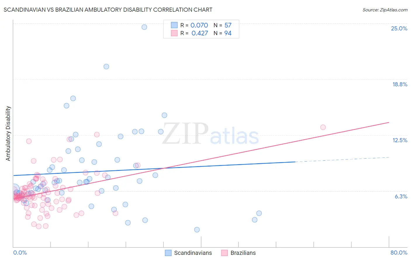 Scandinavian vs Brazilian Ambulatory Disability