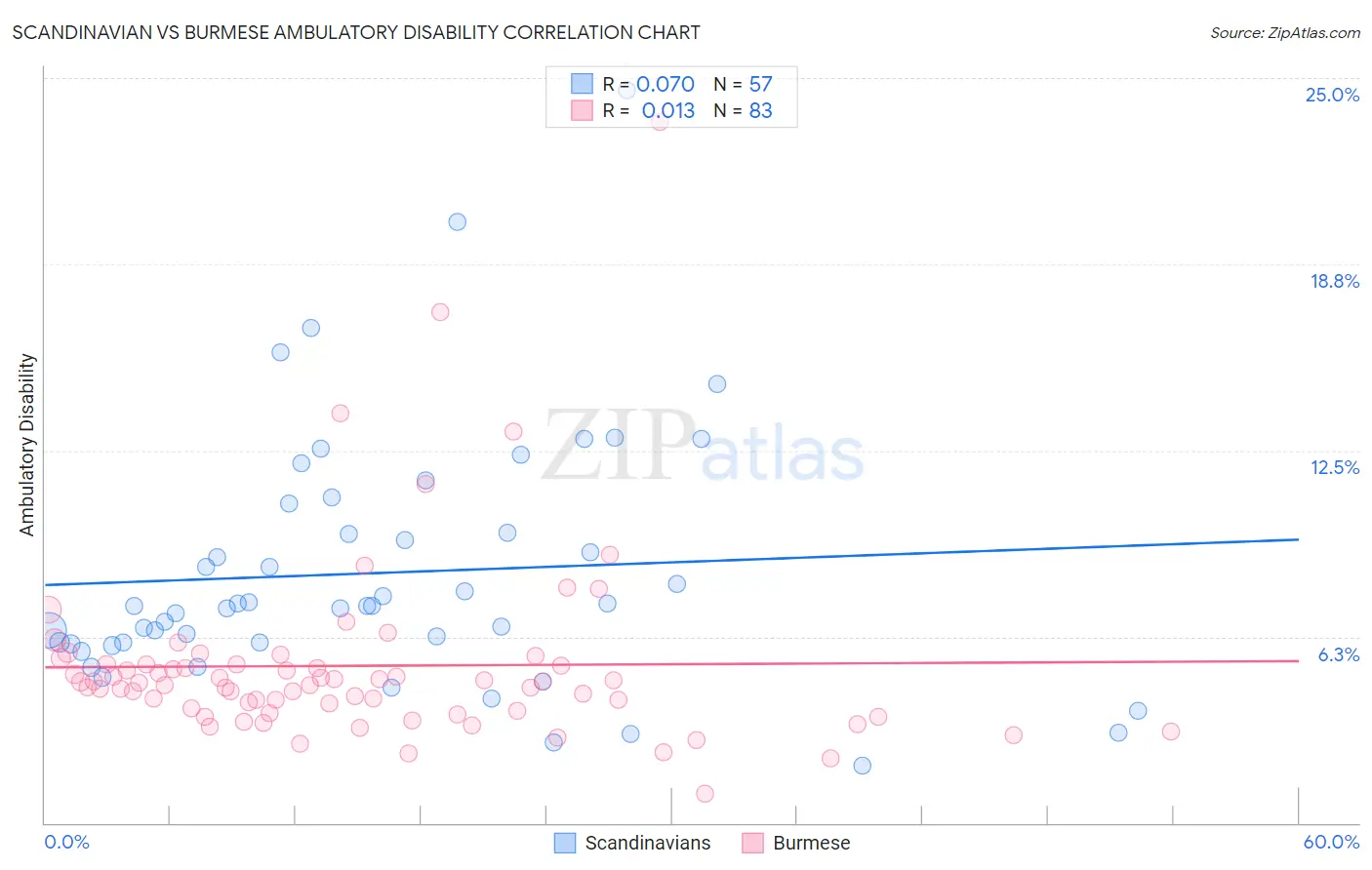 Scandinavian vs Burmese Ambulatory Disability