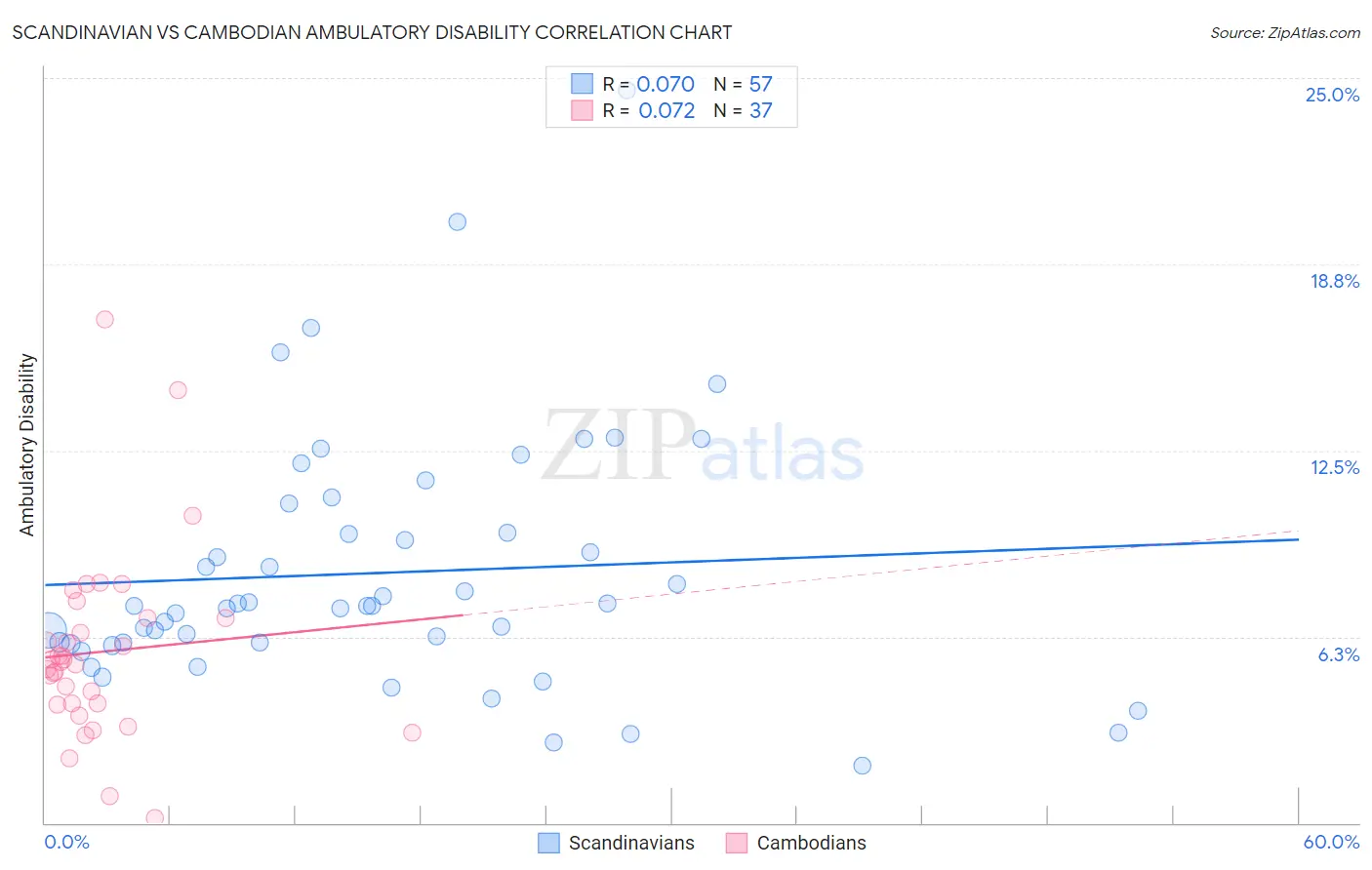 Scandinavian vs Cambodian Ambulatory Disability