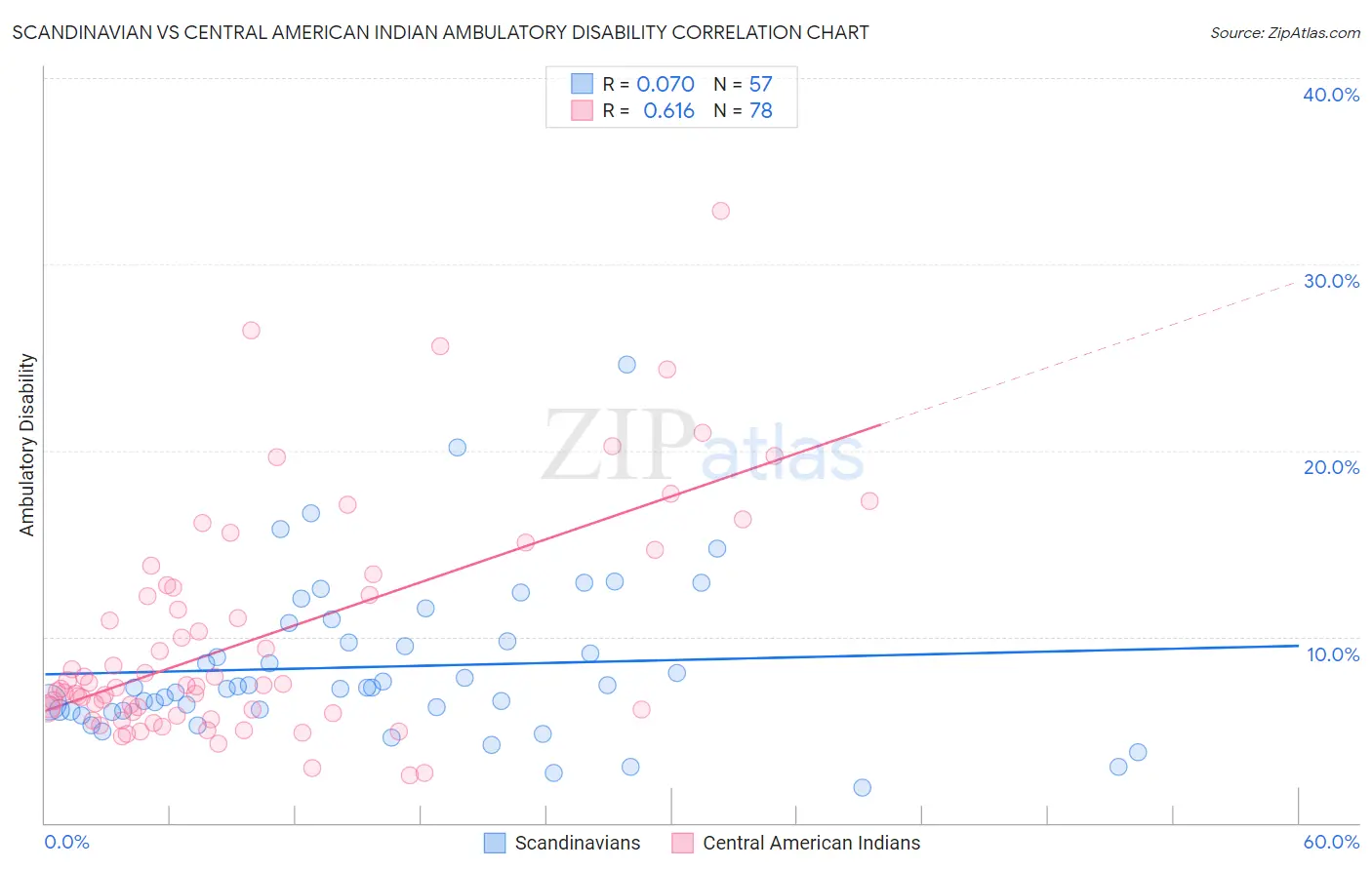Scandinavian vs Central American Indian Ambulatory Disability