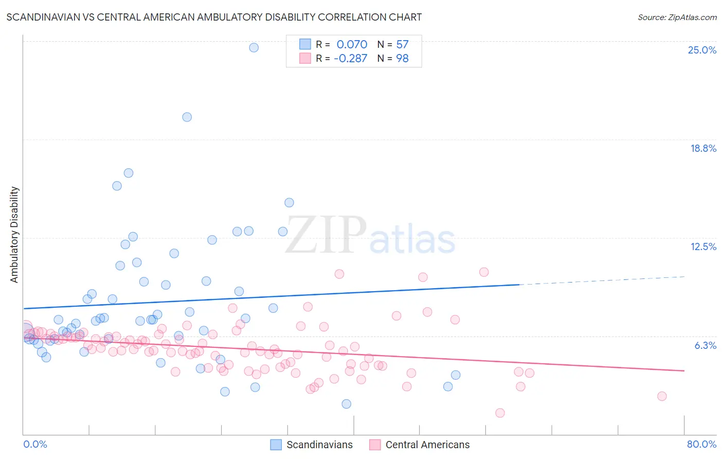 Scandinavian vs Central American Ambulatory Disability
