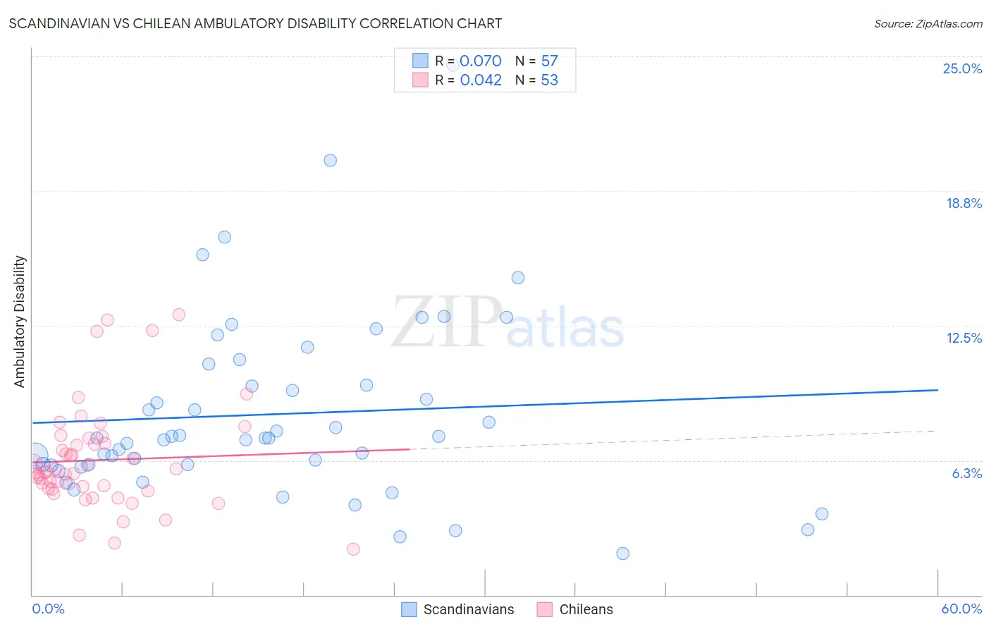 Scandinavian vs Chilean Ambulatory Disability