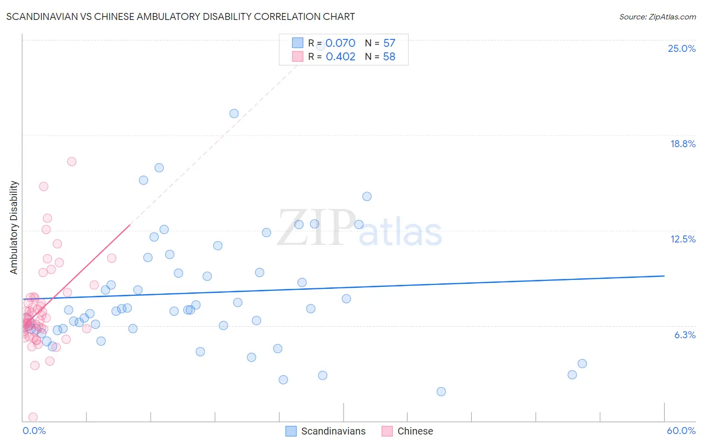 Scandinavian vs Chinese Ambulatory Disability