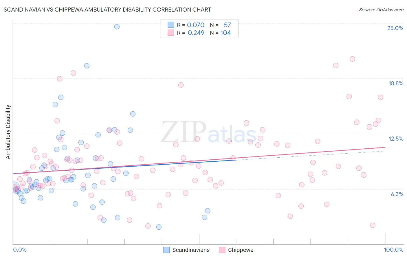 Scandinavian vs Chippewa Ambulatory Disability