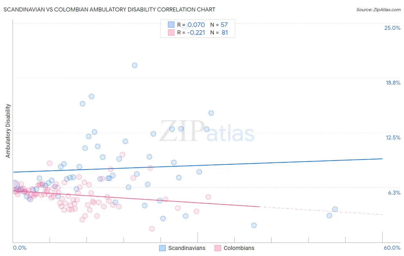 Scandinavian vs Colombian Ambulatory Disability