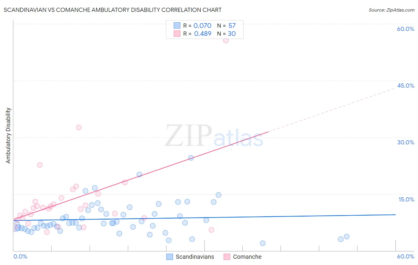 Scandinavian vs Comanche Ambulatory Disability