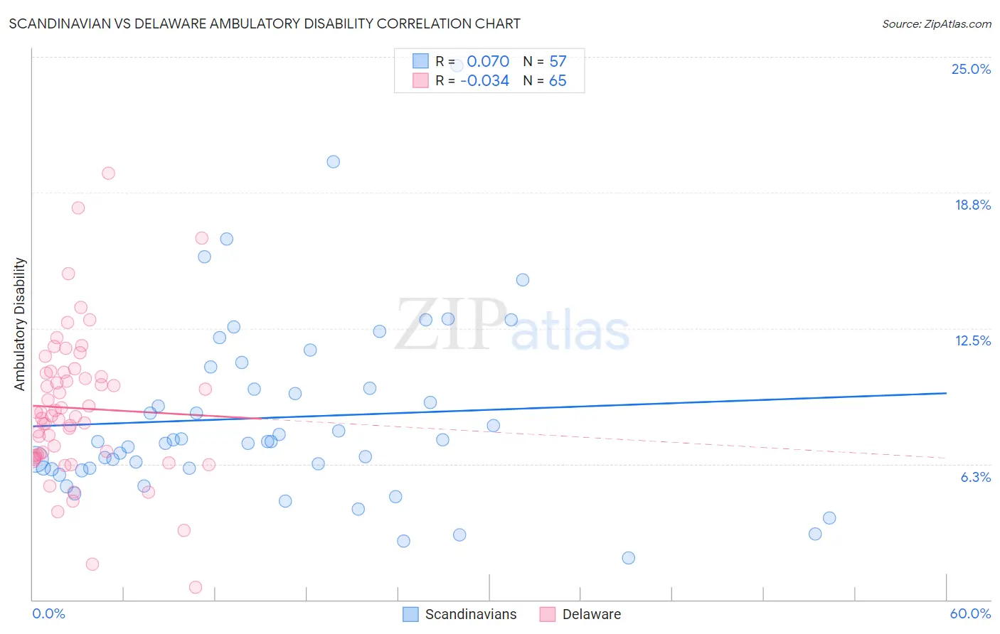 Scandinavian vs Delaware Ambulatory Disability