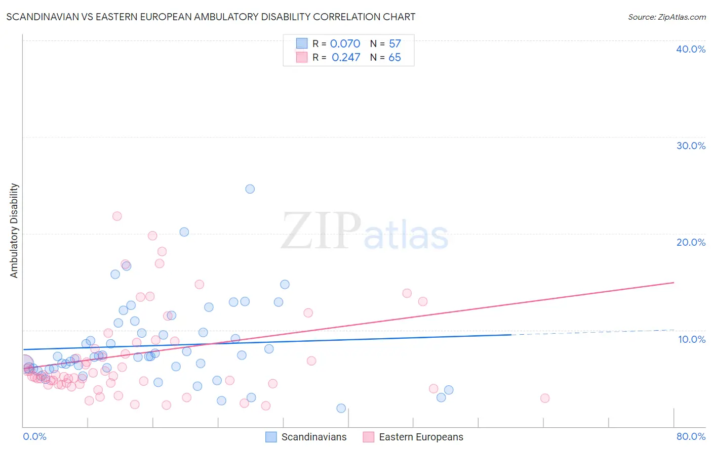 Scandinavian vs Eastern European Ambulatory Disability