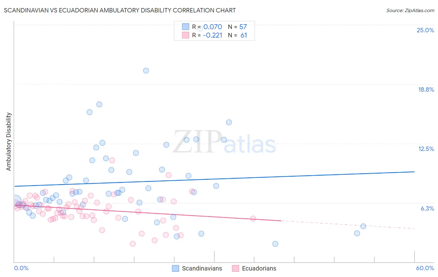 Scandinavian vs Ecuadorian Ambulatory Disability