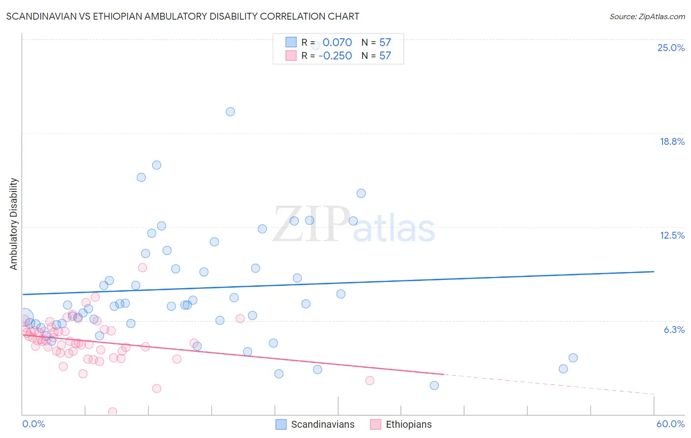 Scandinavian vs Ethiopian Ambulatory Disability