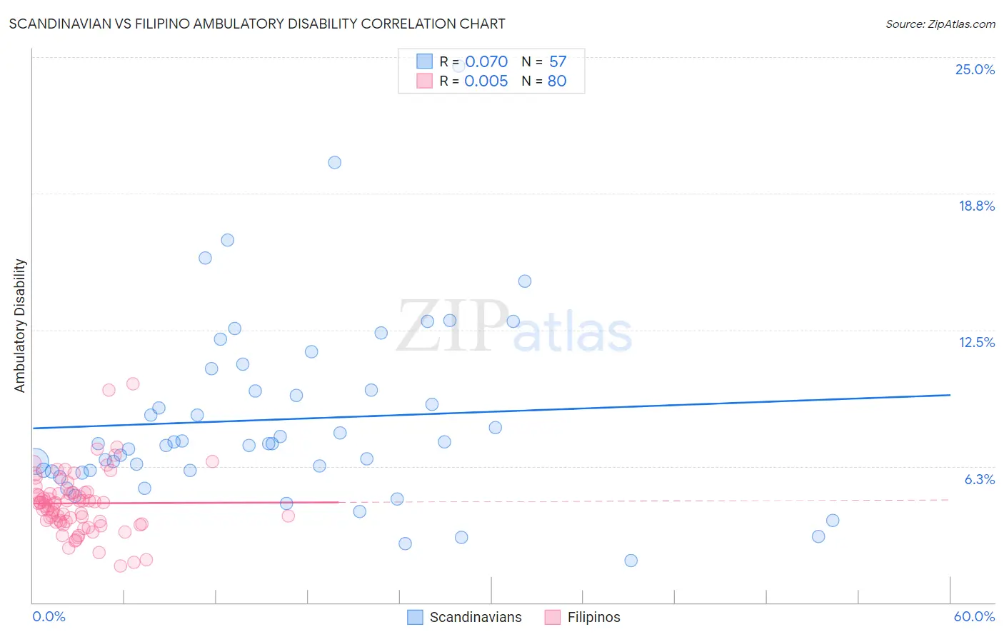 Scandinavian vs Filipino Ambulatory Disability