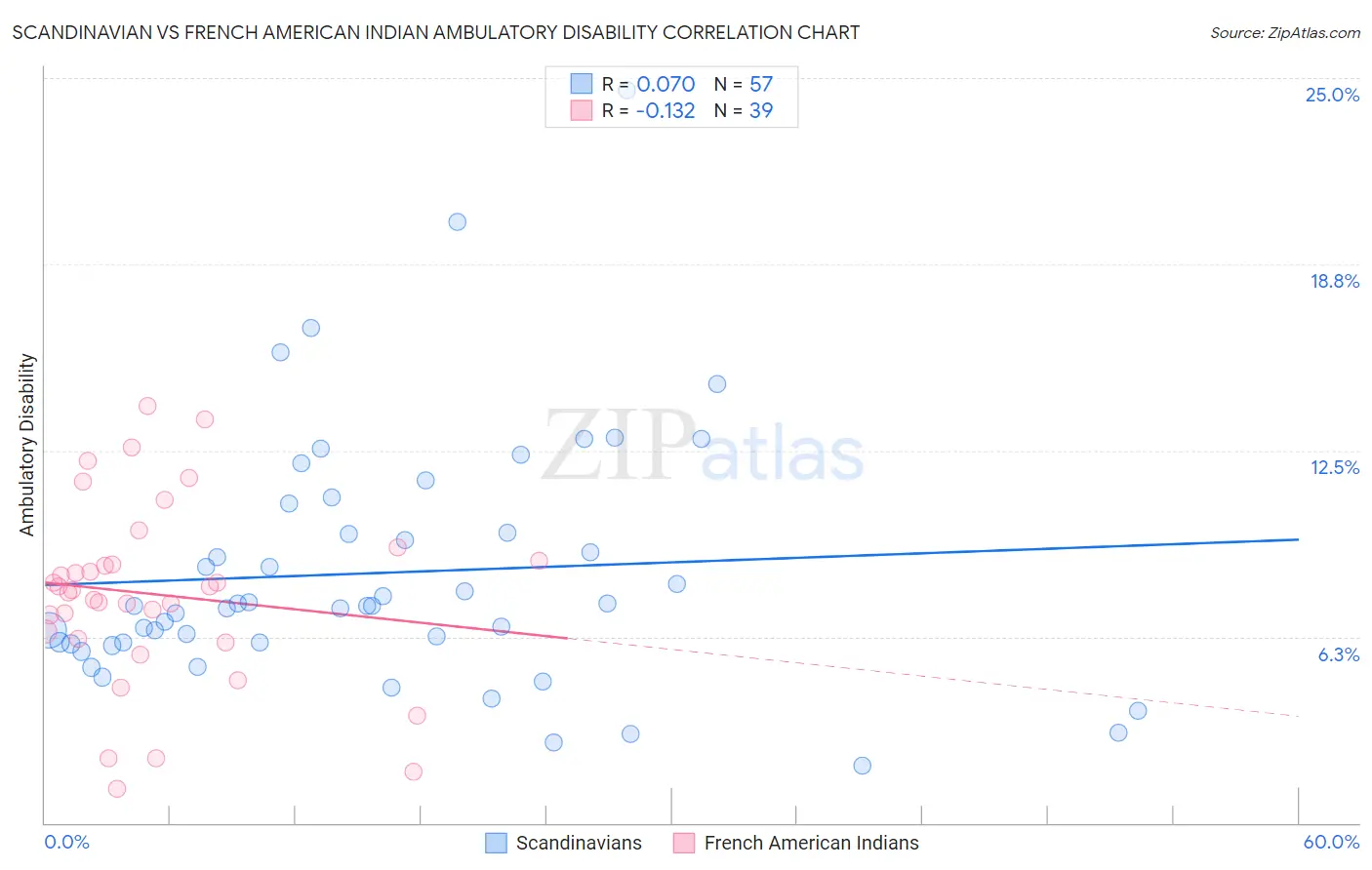 Scandinavian vs French American Indian Ambulatory Disability