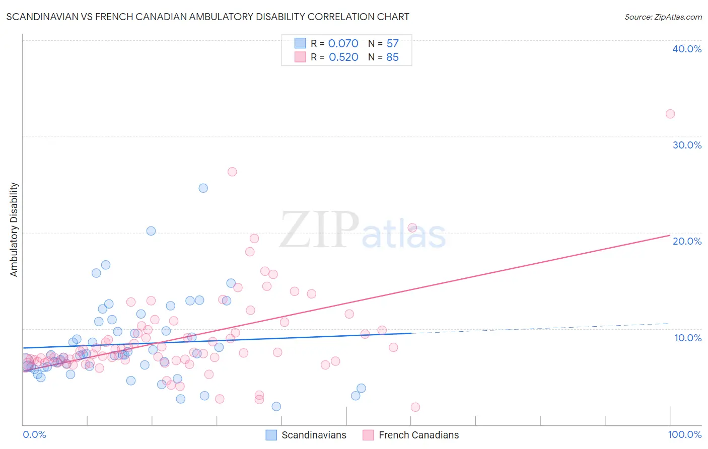 Scandinavian vs French Canadian Ambulatory Disability