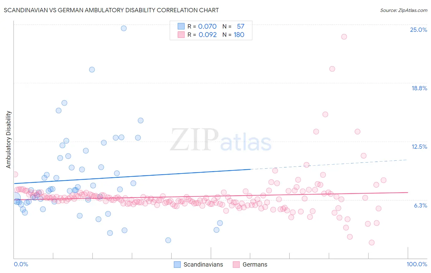 Scandinavian vs German Ambulatory Disability