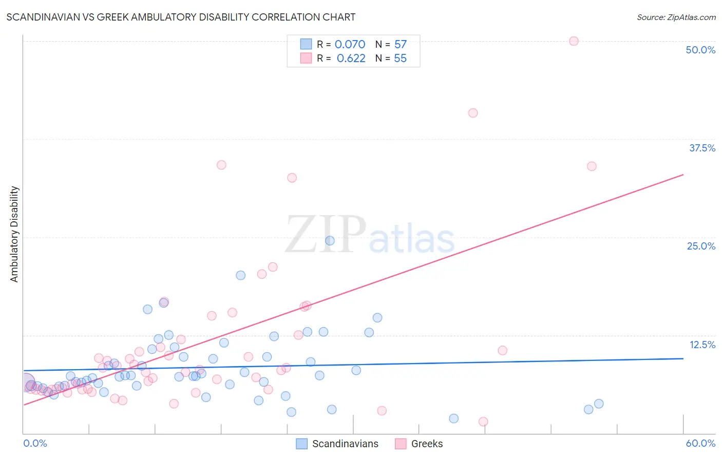 Scandinavian vs Greek Ambulatory Disability
