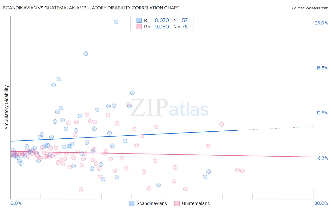 Scandinavian vs Guatemalan Ambulatory Disability