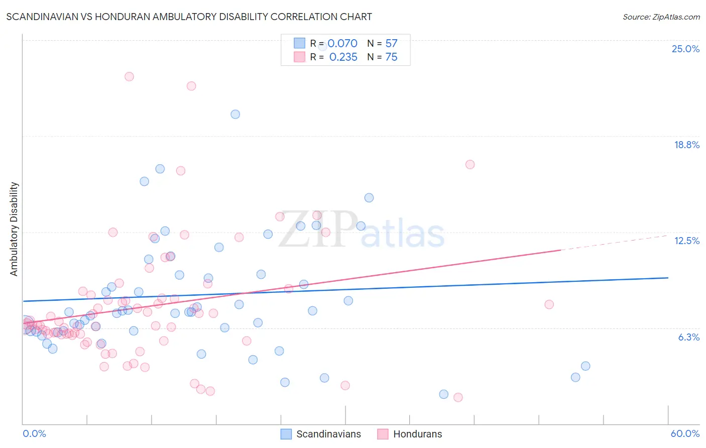 Scandinavian vs Honduran Ambulatory Disability