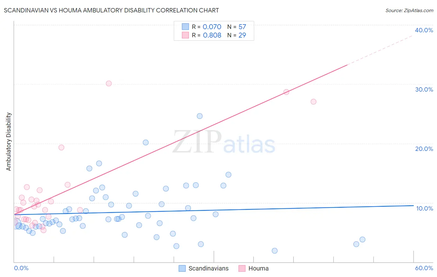 Scandinavian vs Houma Ambulatory Disability