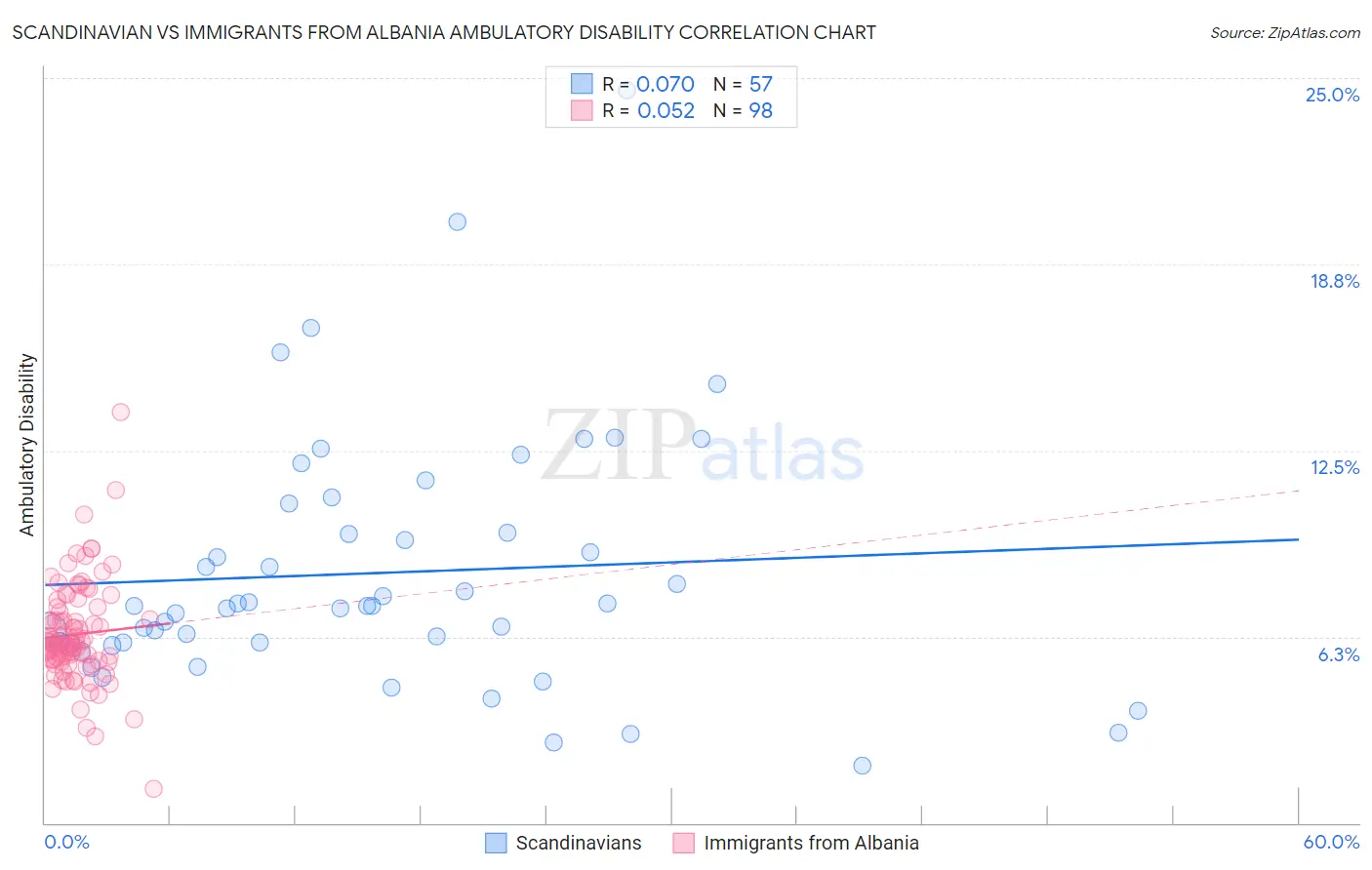 Scandinavian vs Immigrants from Albania Ambulatory Disability