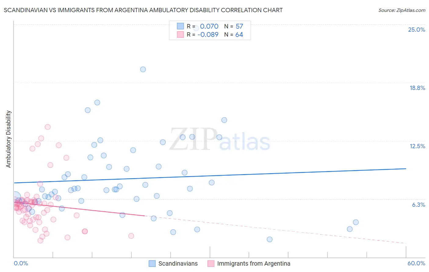Scandinavian vs Immigrants from Argentina Ambulatory Disability