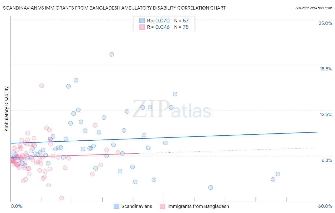 Scandinavian vs Immigrants from Bangladesh Ambulatory Disability