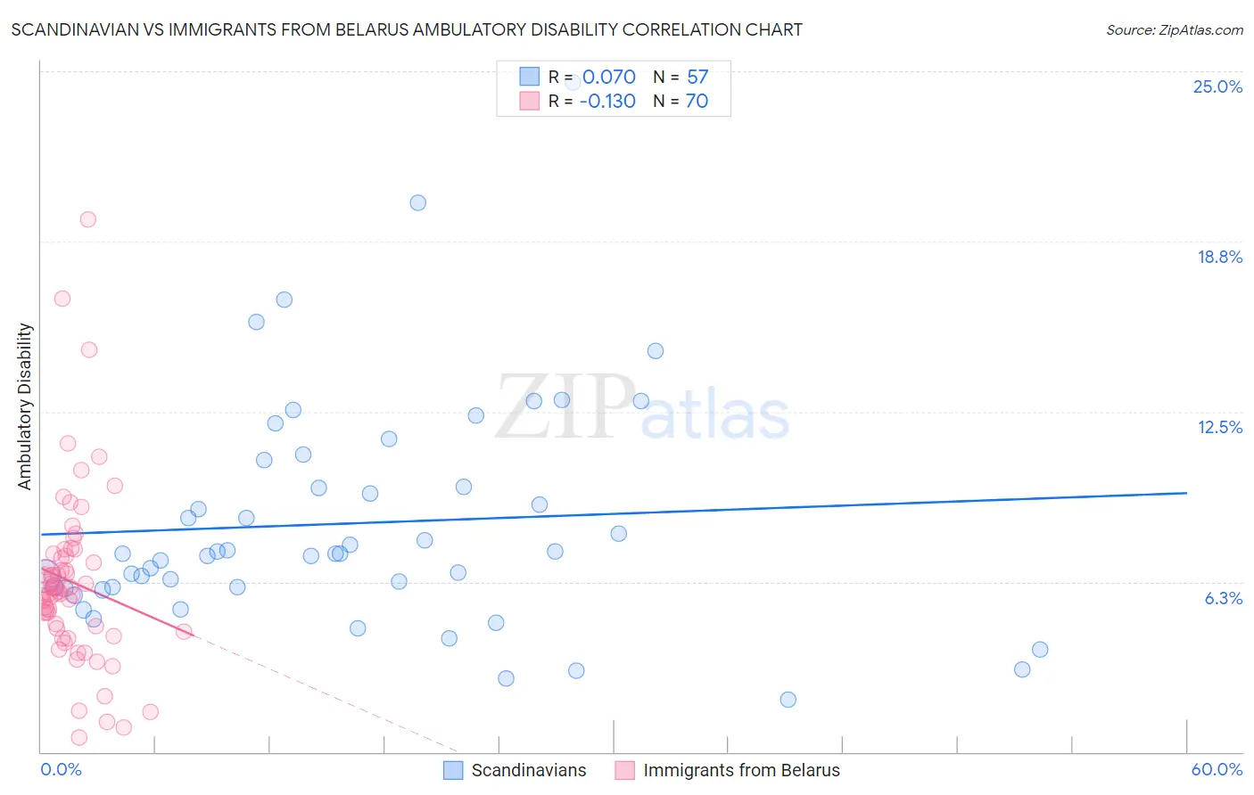 Scandinavian vs Immigrants from Belarus Ambulatory Disability