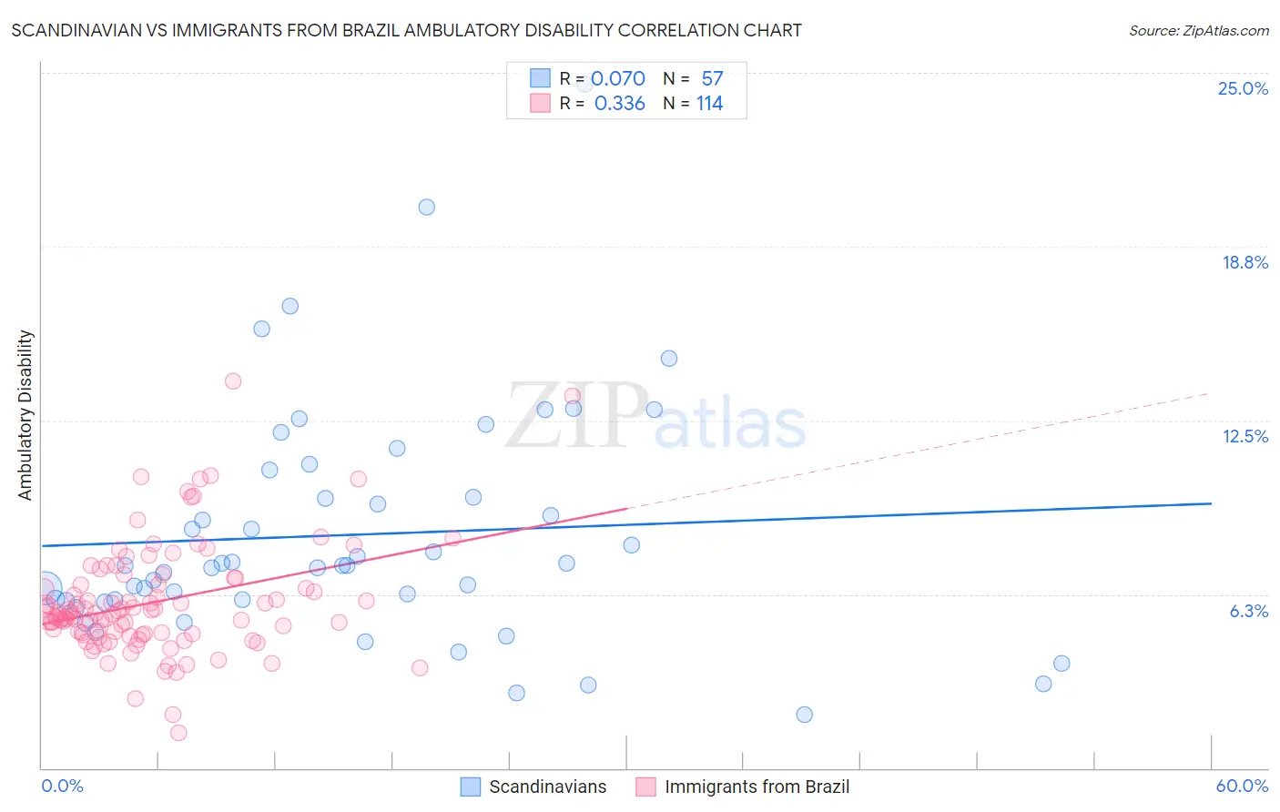 Scandinavian vs Immigrants from Brazil Ambulatory Disability