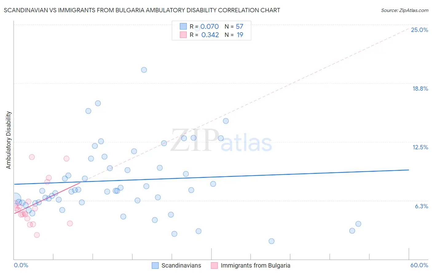 Scandinavian vs Immigrants from Bulgaria Ambulatory Disability
