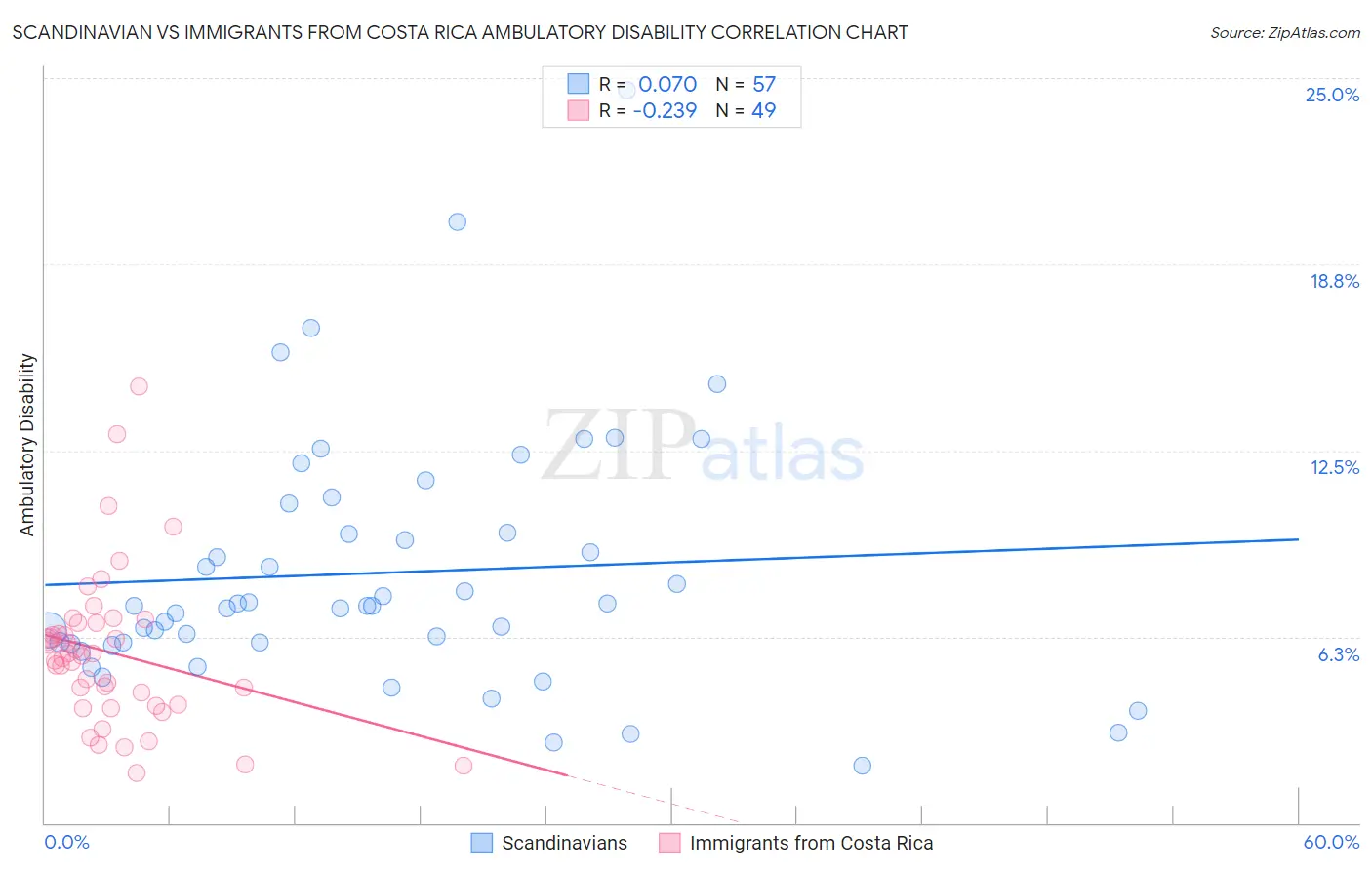 Scandinavian vs Immigrants from Costa Rica Ambulatory Disability