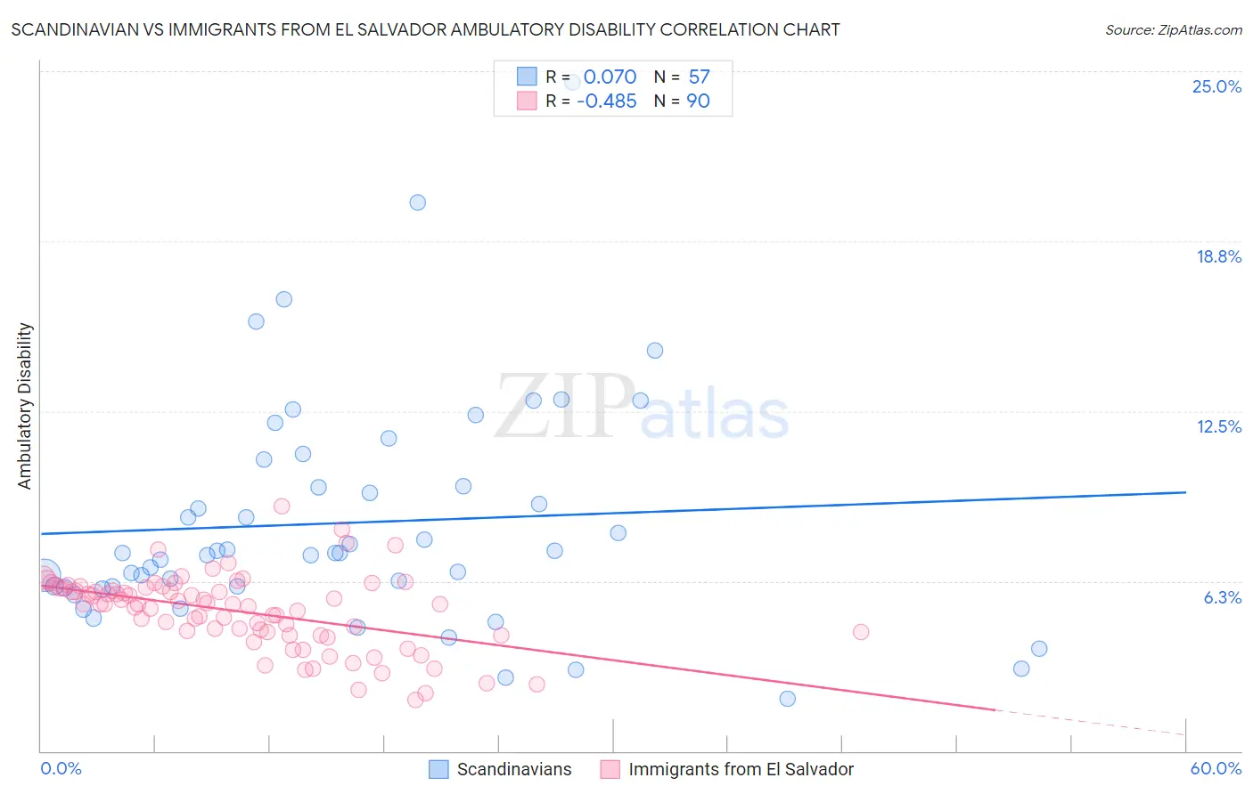 Scandinavian vs Immigrants from El Salvador Ambulatory Disability