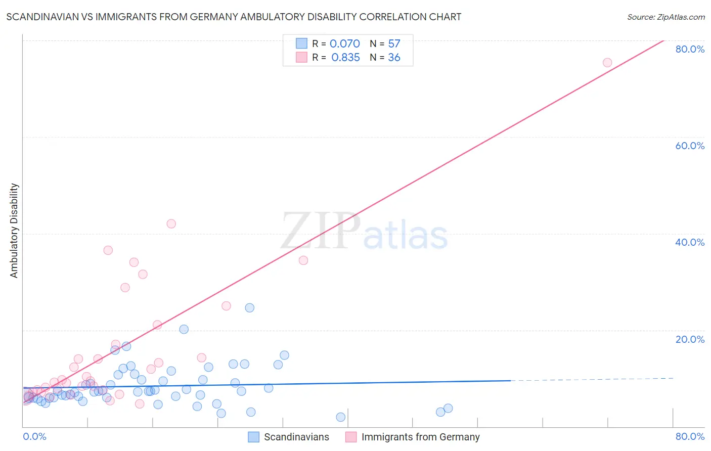 Scandinavian vs Immigrants from Germany Ambulatory Disability