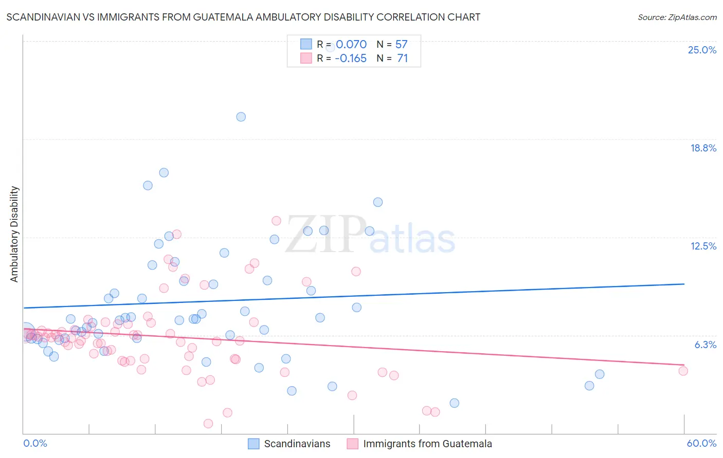 Scandinavian vs Immigrants from Guatemala Ambulatory Disability