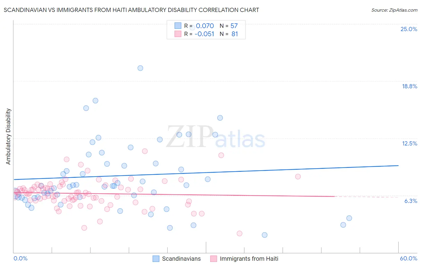 Scandinavian vs Immigrants from Haiti Ambulatory Disability