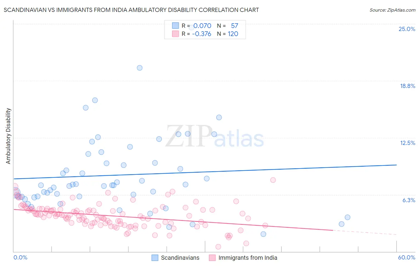 Scandinavian vs Immigrants from India Ambulatory Disability